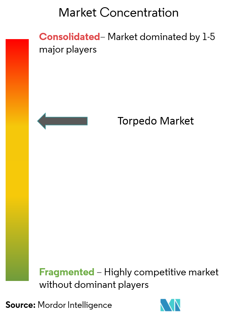 Torpedo Market Concentration